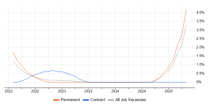 Job vacancy trend for Appian Developer in Leicester