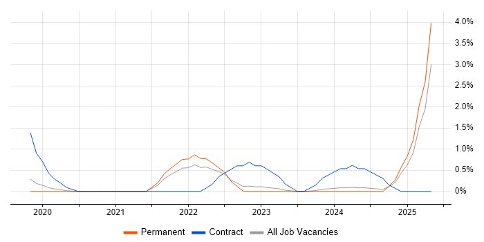 Job vacancy trend for Appian in Leicester