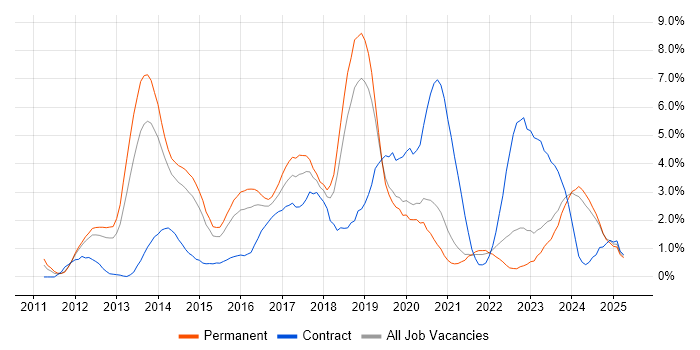 Job vacancy trend for Apple iOS in Leicester