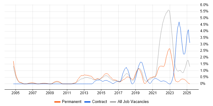 Job vacancy trend for Apple in Leicester Job vacancy trend for Apple in Leicester