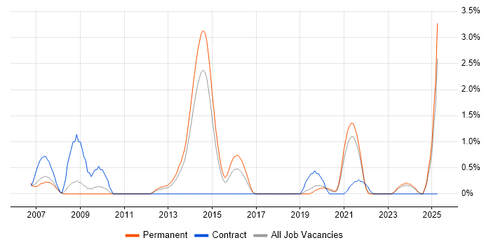 Job vacancy trend for Application Security in Leicester