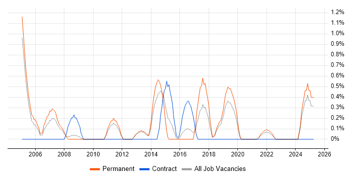 Job vacancy trend for Applications Analyst in Leicester