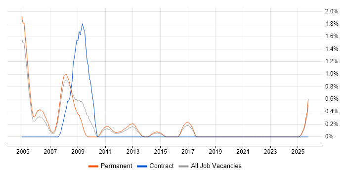 Applications Consultant job vacancy trend in Leicester
