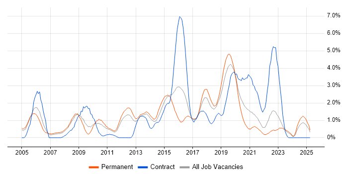 Job vacancy trend for Applications Developer in Leicester