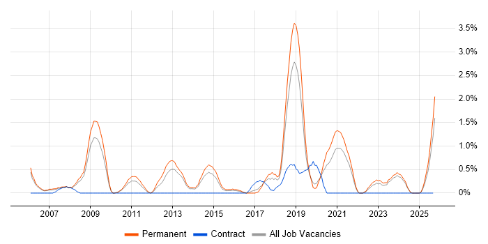 Applications Engineer job vacancy trend in Leicester Applications Engineer job vacancy trend in Leicester