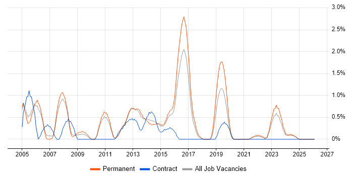 Applications Manager job vacancy trend in Leicester