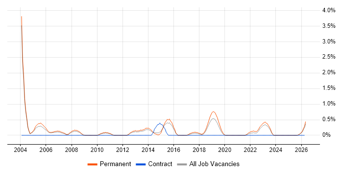 Applications Specialist job vacancy trend in Leicester