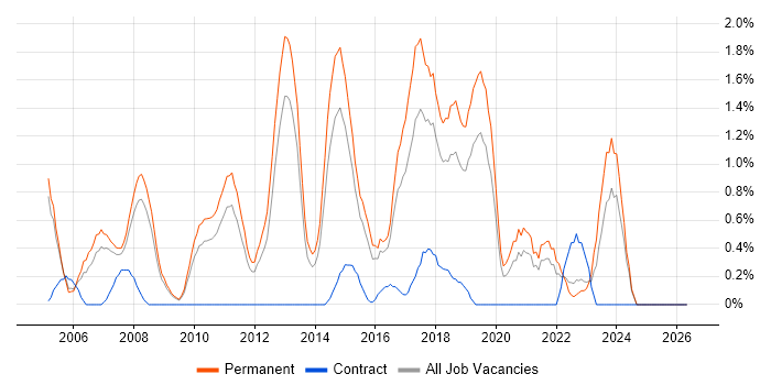 Applications Support Analyst job vacancy trend in Leicester