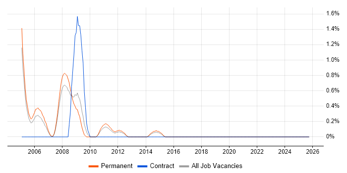 Applications Support Consultant job vacancy trend in Leicester