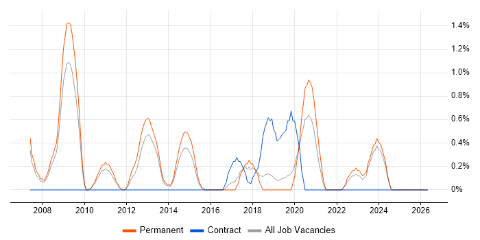 Applications Support Engineer job vacancy trend in Leicester