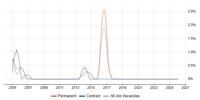 Applications Support Manager job vacancy trend in Leicester