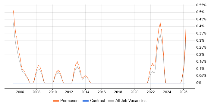 Applications Support Specialist job vacancy trend in Leicester