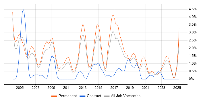 Job vacancy trend for Applications Support in Leicester