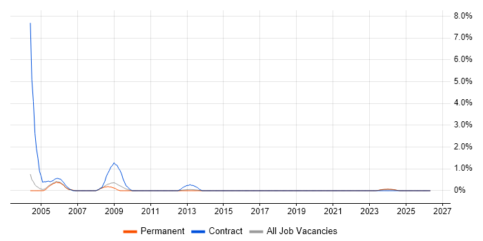 ArcGIS job vacancy trend in Leicester