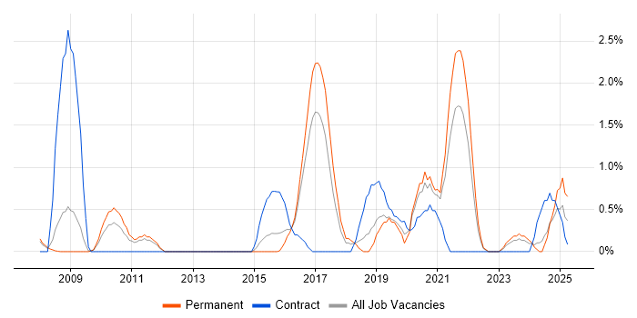 Job vacancy trend for Architectural Patterns in Leicester