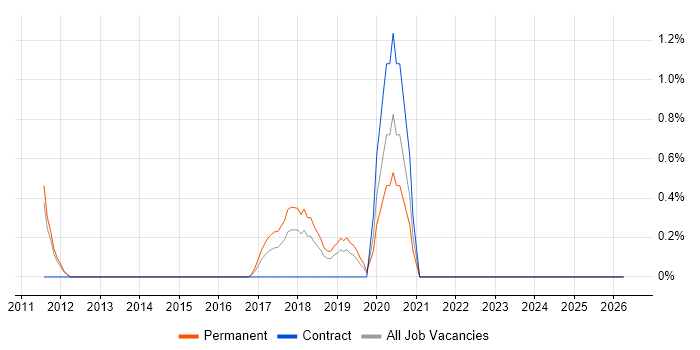 ARM Cortex job vacancy trend in Leicester