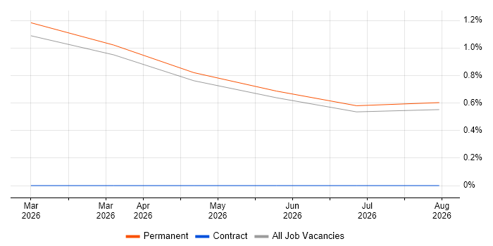 Artificial Intelligence Engineer job vacancy trend in Leicester