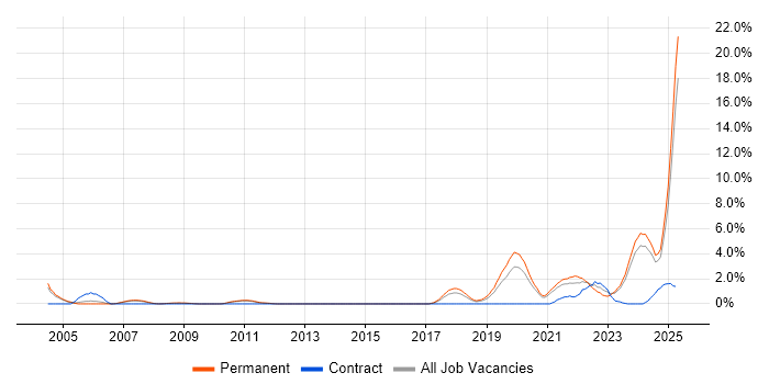 Job vacancy trend for Artificial Intelligence in Leicester Job vacancy trend for Artificial Intelligence in Leicester