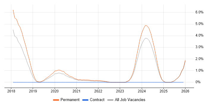 ASP.NET Core job vacancy trend in Leicester