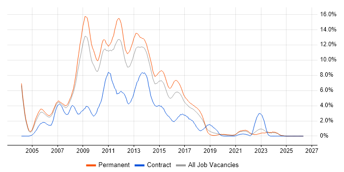 ASP.NET Developer job vacancy trend in Leicester
