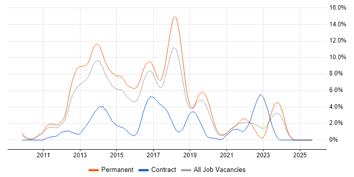 ASP.NET MVC job vacancy trend in Leicester ASP.NET MVC job vacancy trend in Leicester