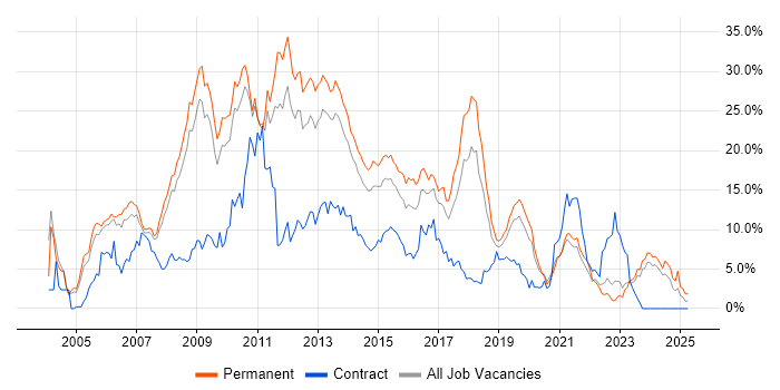 Job vacancy trend for ASP.NET in Leicester Job vacancy trend for ASP.NET in Leicester