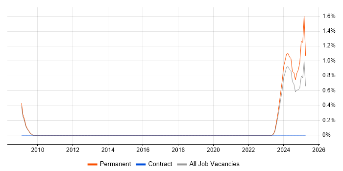 Job vacancy trend for Associate Director in Leicester Job vacancy trend for Associate Director in Leicester