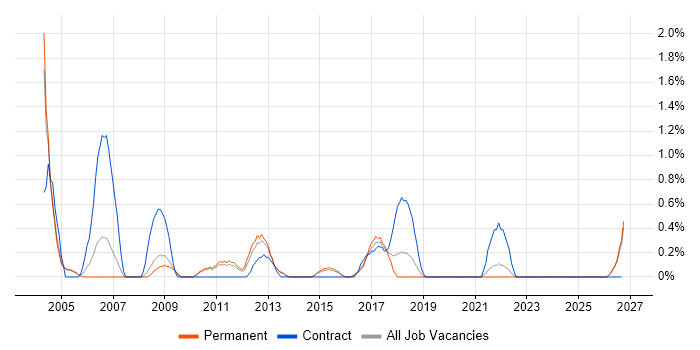ATM job vacancy trend in Leicester