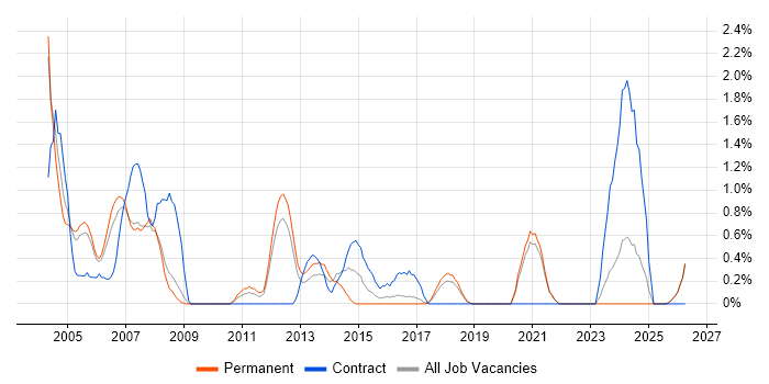 Author job vacancy trend in Leicester