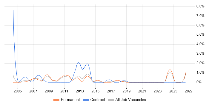 AutoCAD job vacancy trend in Leicester