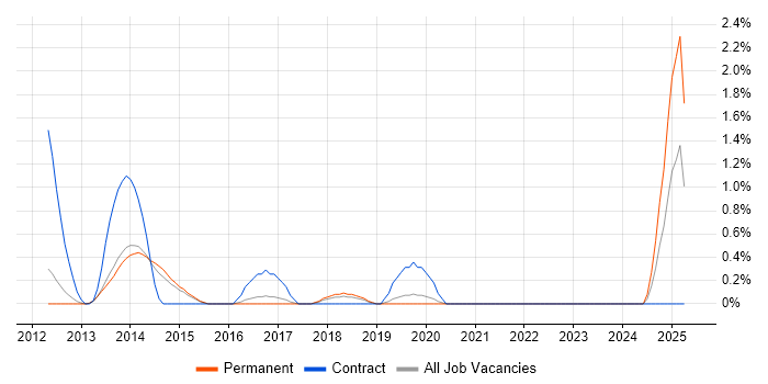 Job vacancy trend for Autodesk in Leicester