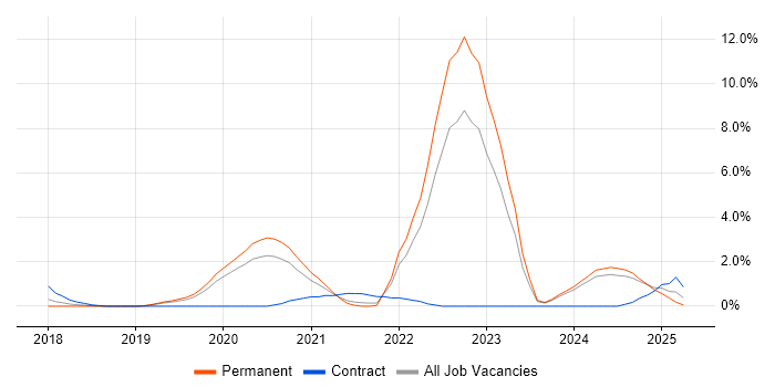 Job vacancy trend for AWS Certification in Leicester