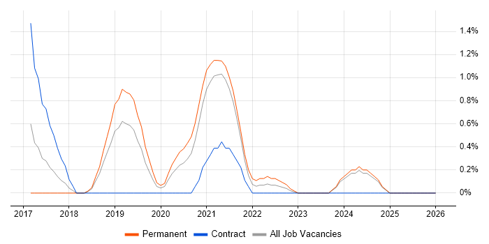 AWS CloudFormation job vacancy trend in Leicester