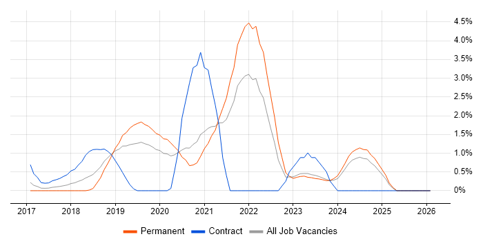 AWS Lambda job vacancy trend in Leicester