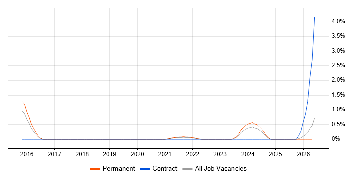 AWS Software Engineer job vacancy trend in Leicester