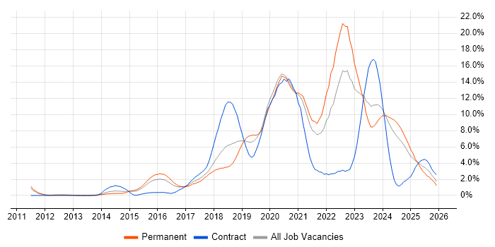 AWS job vacancy trend in Leicester