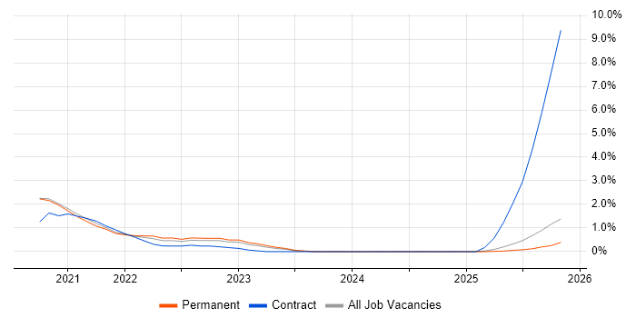 Azure AKS job vacancy trend in Leicester