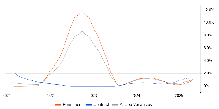 Job vacancy trend for Azure Certification in Leicester