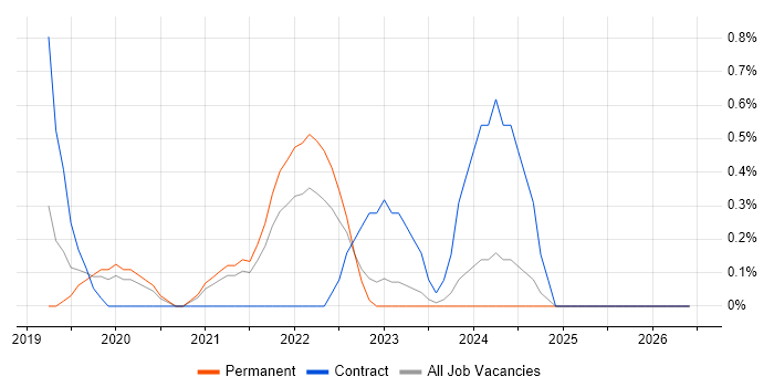 Azure Cosmos DB job vacancy trend in Leicester