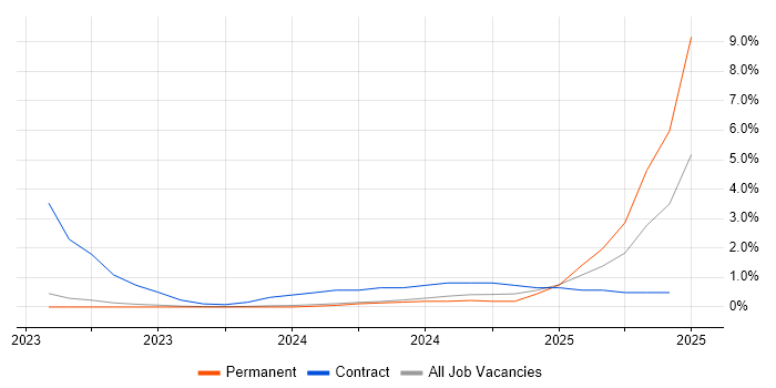 Job vacancy trend for Azure Data Engineer in Leicester