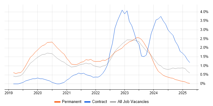 Job vacancy trend for Azure Data Factory in Leicester Job vacancy trend for Azure Data Factory in Leicester