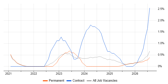 Azure Databricks job vacancy trend in Leicester