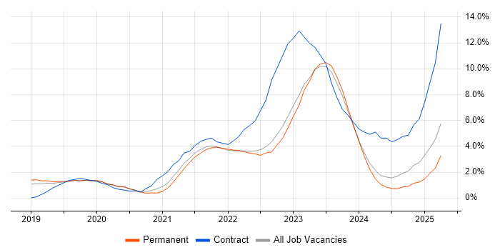 Job vacancy trend for Azure DevOps in Leicester Job vacancy trend for Azure DevOps in Leicester