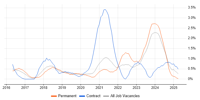 Job vacancy trend for Azure Engineer in Leicester Job vacancy trend for Azure Engineer in Leicester