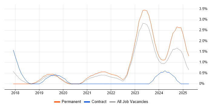 Job vacancy trend for Azure Functions in Leicester