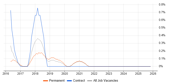 Azure Infrastructure Engineer job vacancy trend in Leicester