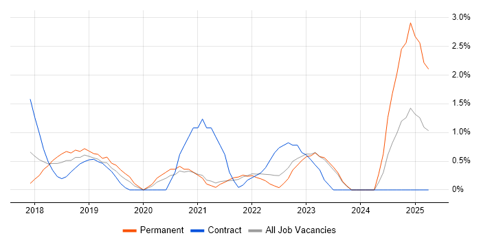Job vacancy trend for Azure Logic Apps in Leicester