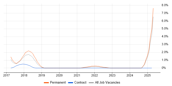Job vacancy trend for Azure Monitor in Leicester