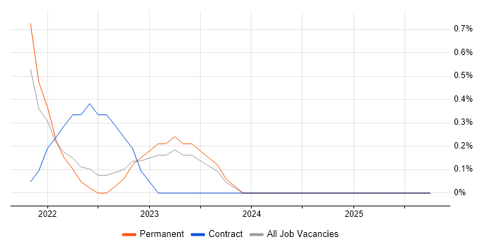 Azure Sentinel job vacancy trend in Leicester