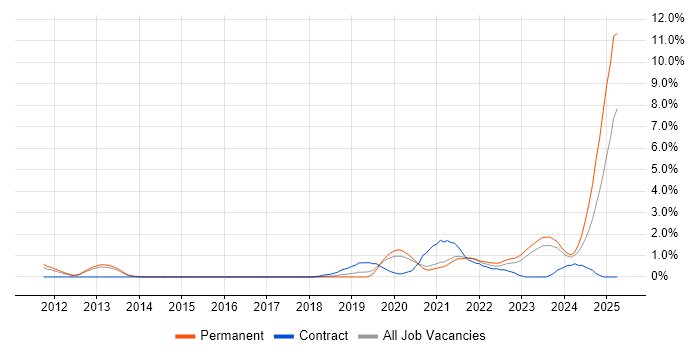 Job vacancy trend for Azure SQL Database in Leicester Job vacancy trend for Azure SQL Database in Leicester